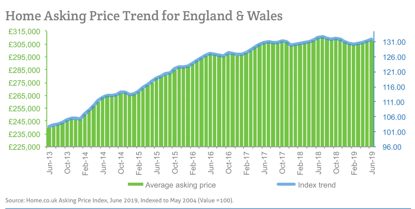 Home Asking Price Trend for England & Wales