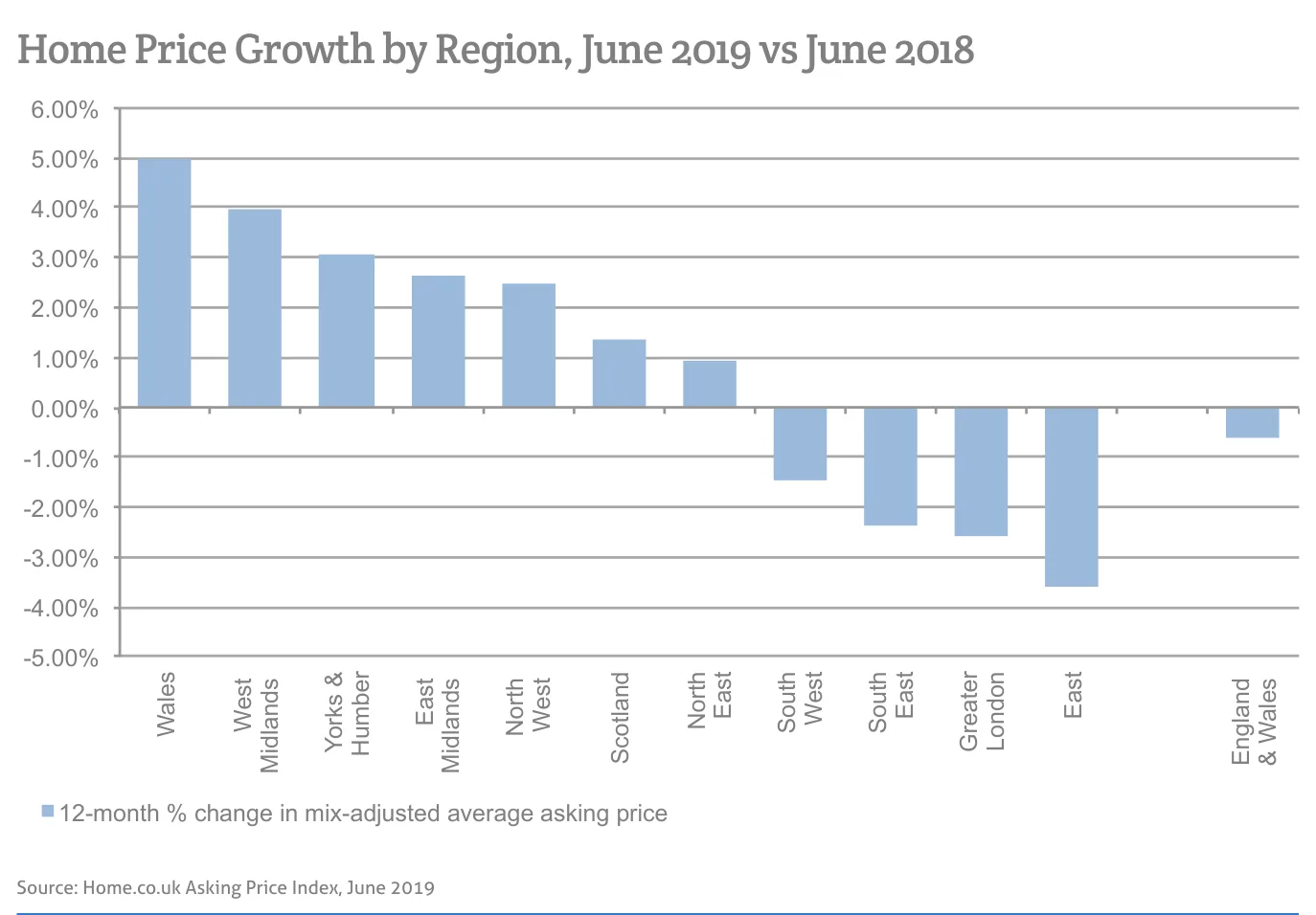 Home Price Growth by Region, June 2019 vs June 2018