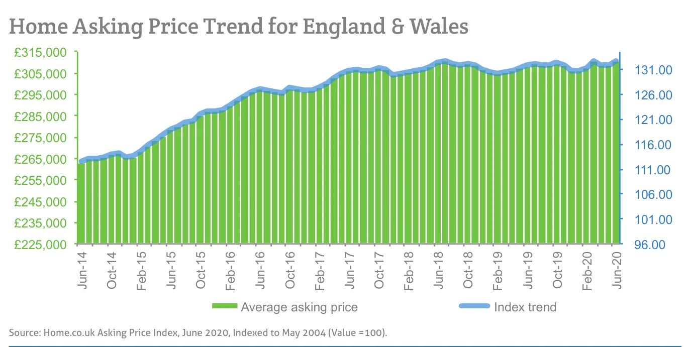 Home Asking Price Trend for England & Wales