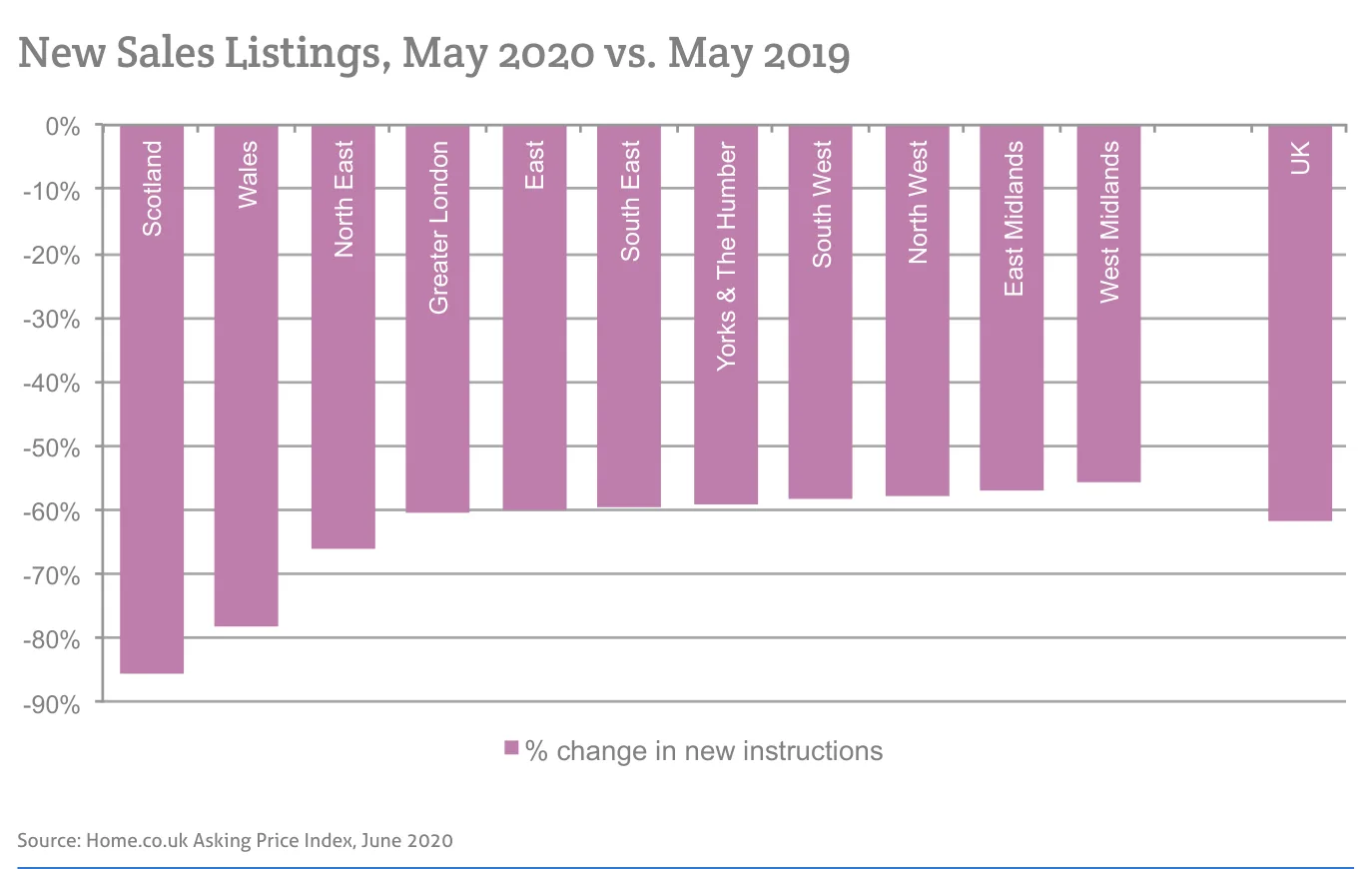 New Sales Listings, May 2020 vs. May 2019