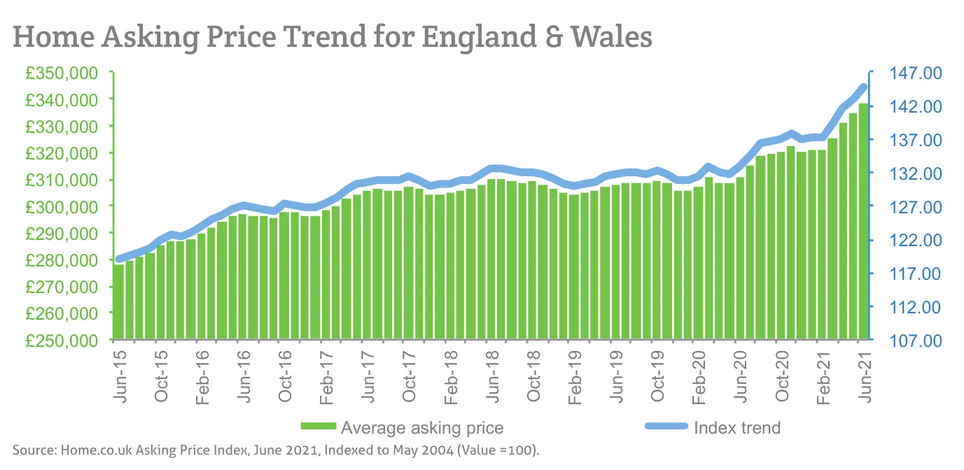 Home Asking Price Trend for England & Wales