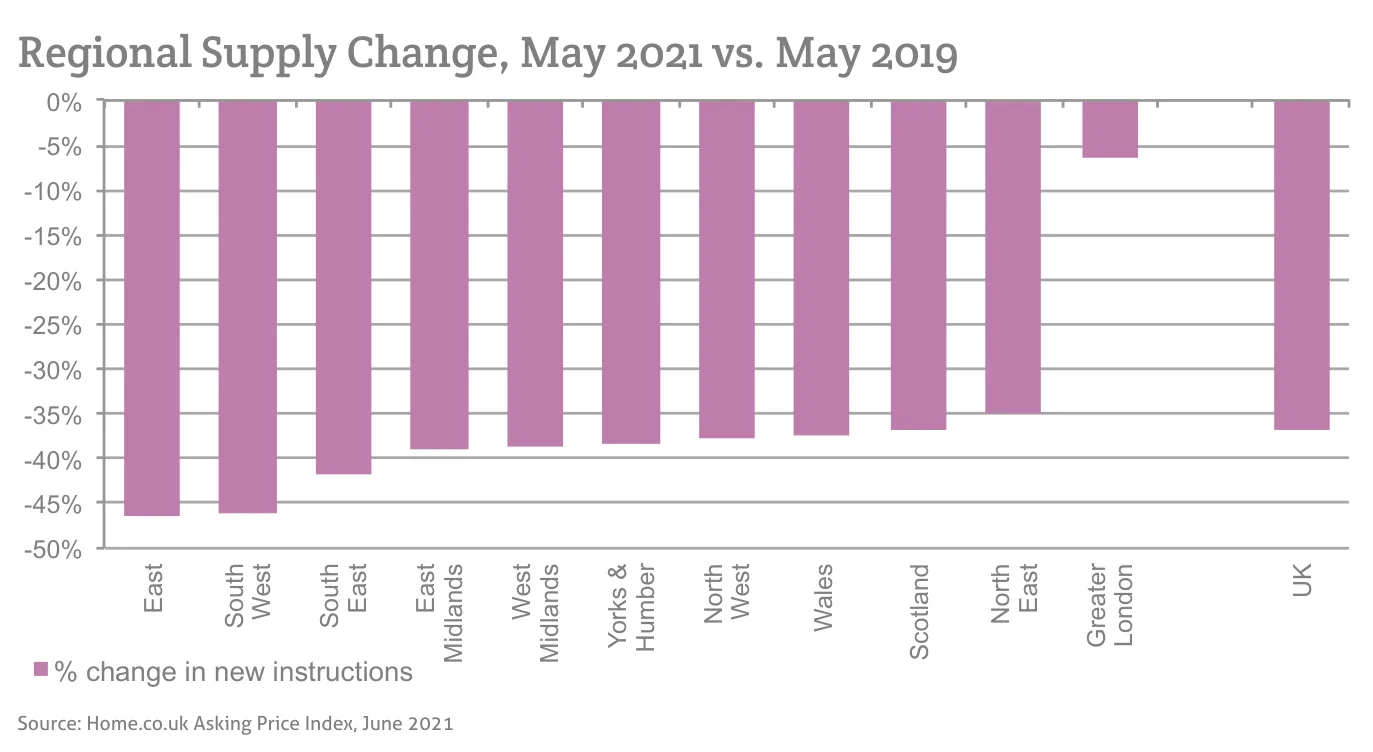 Regional Supply Change, May 2021 vs. May 2019
