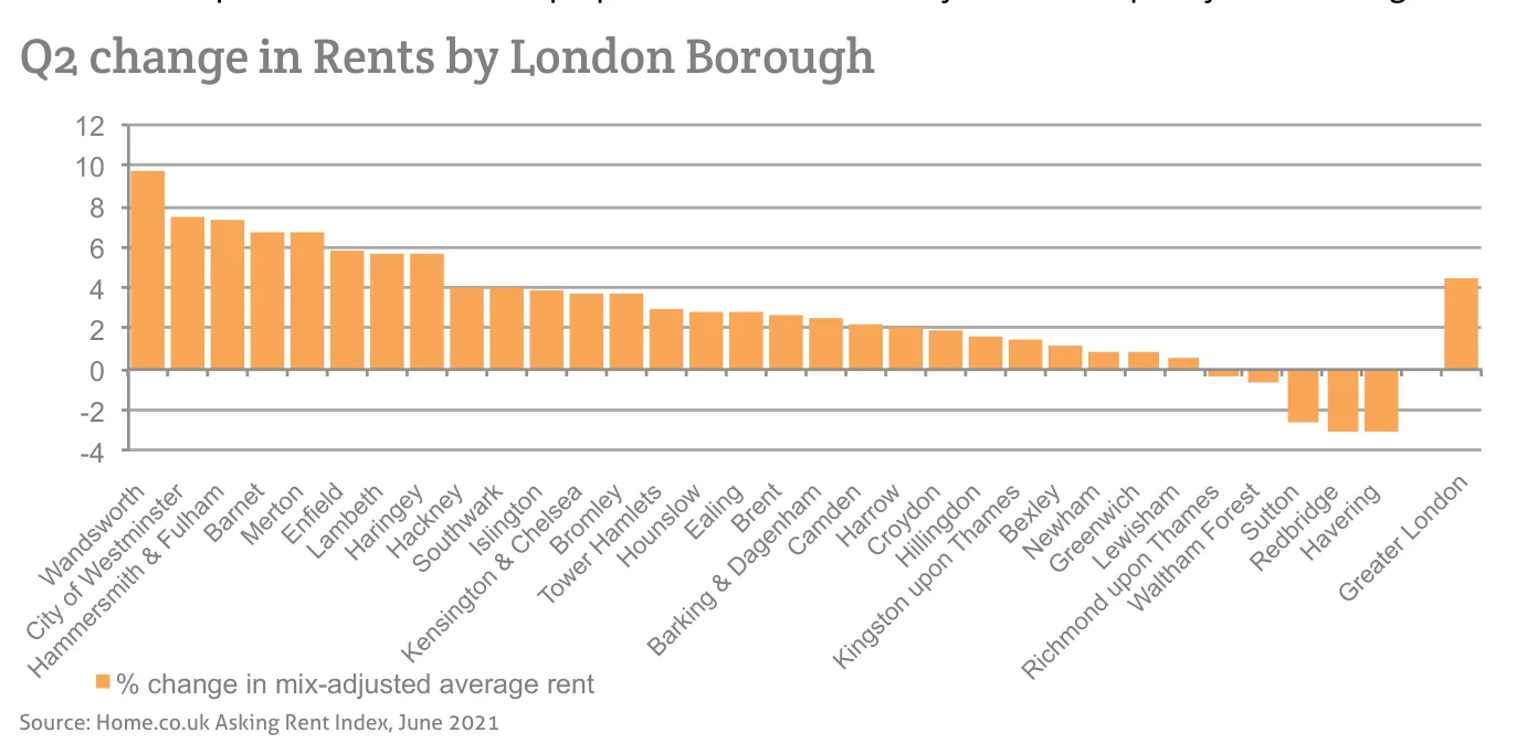 Q2 change in Rents by London Borough