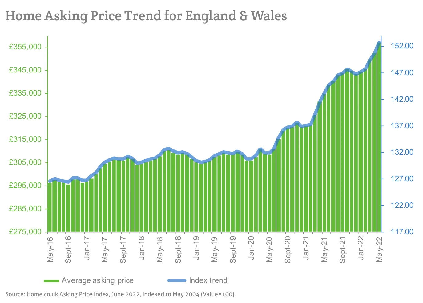 Home Asking Price Trend for England & Wales