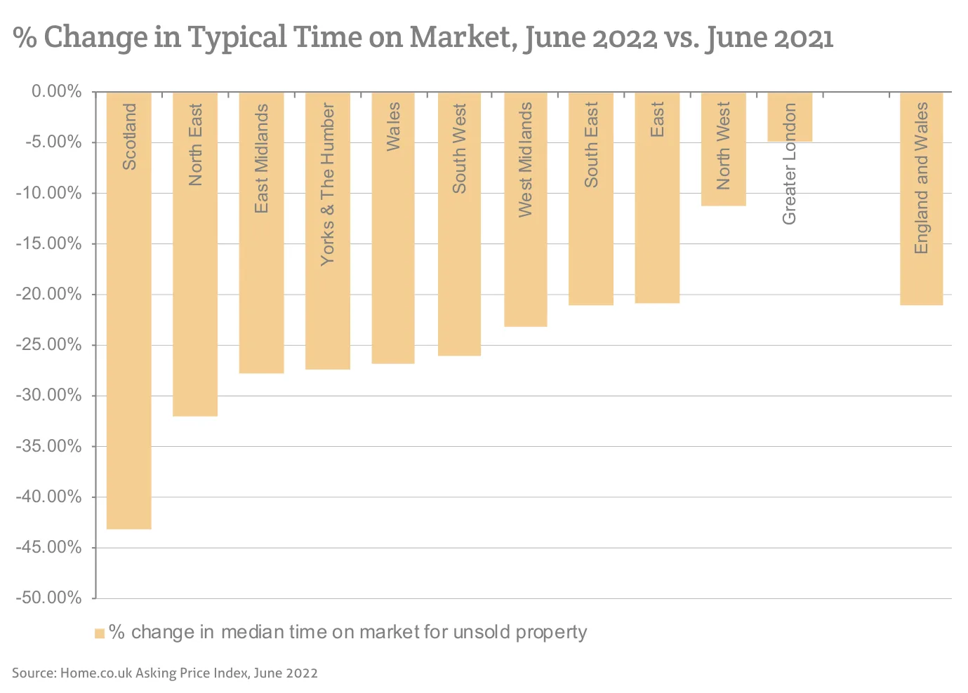 % Change in Typical Time on Market, June 2022 vs. June 2021