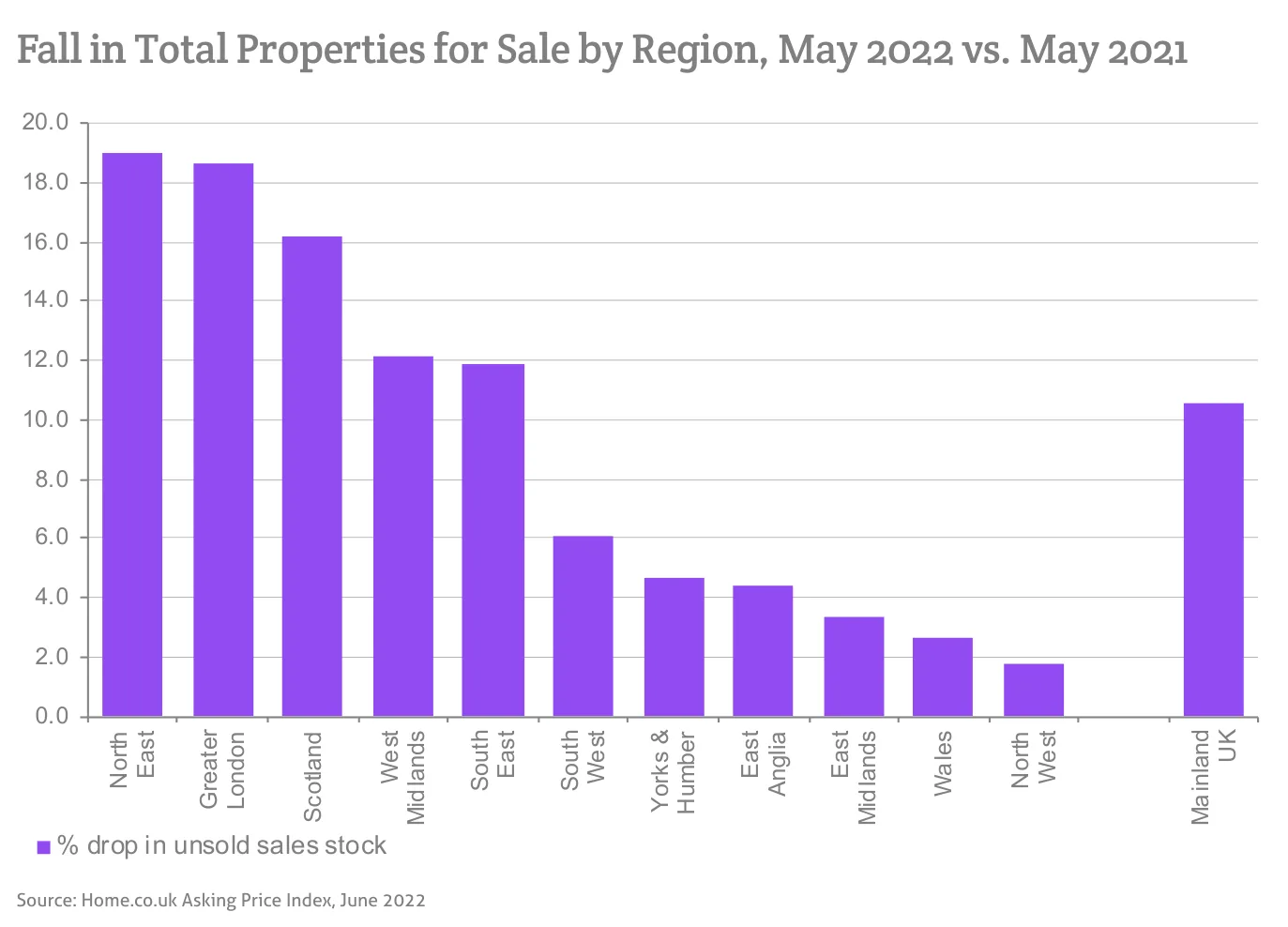 Fall in Total Properties for Sale by Region, May 2022 vs. May 2021