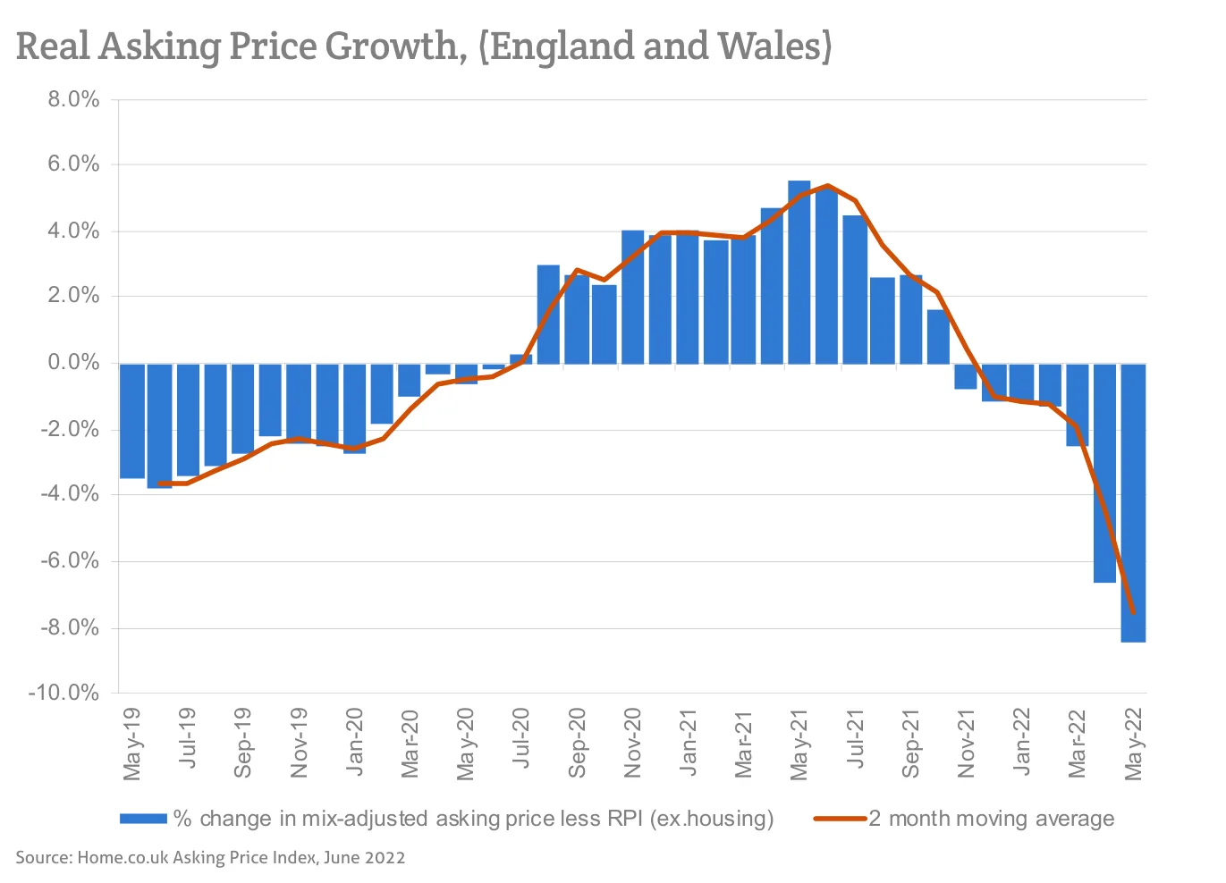 Real Asking Price Growth, (England and Wales)