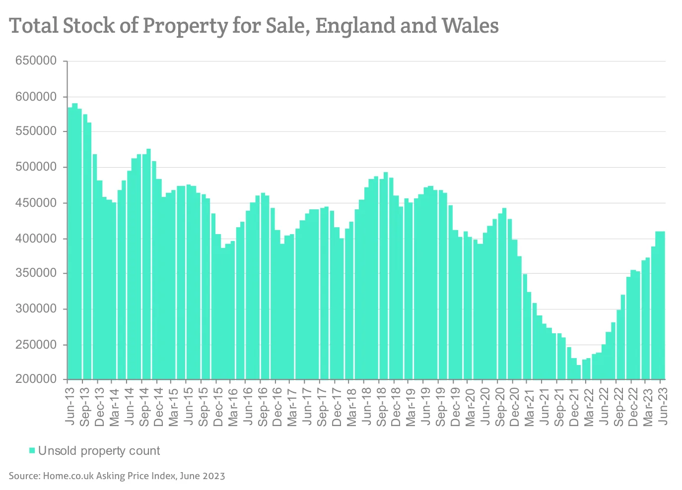 Total Stock of Property for Sale, England and Wales