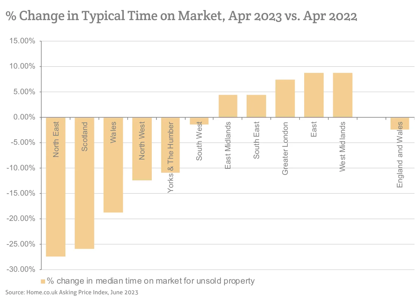 % Change in Typical Time on Market, Apr 2023 vs. Apr 2022