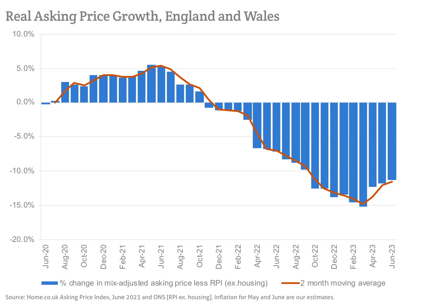 Real Asking Price Growth, England and Wales