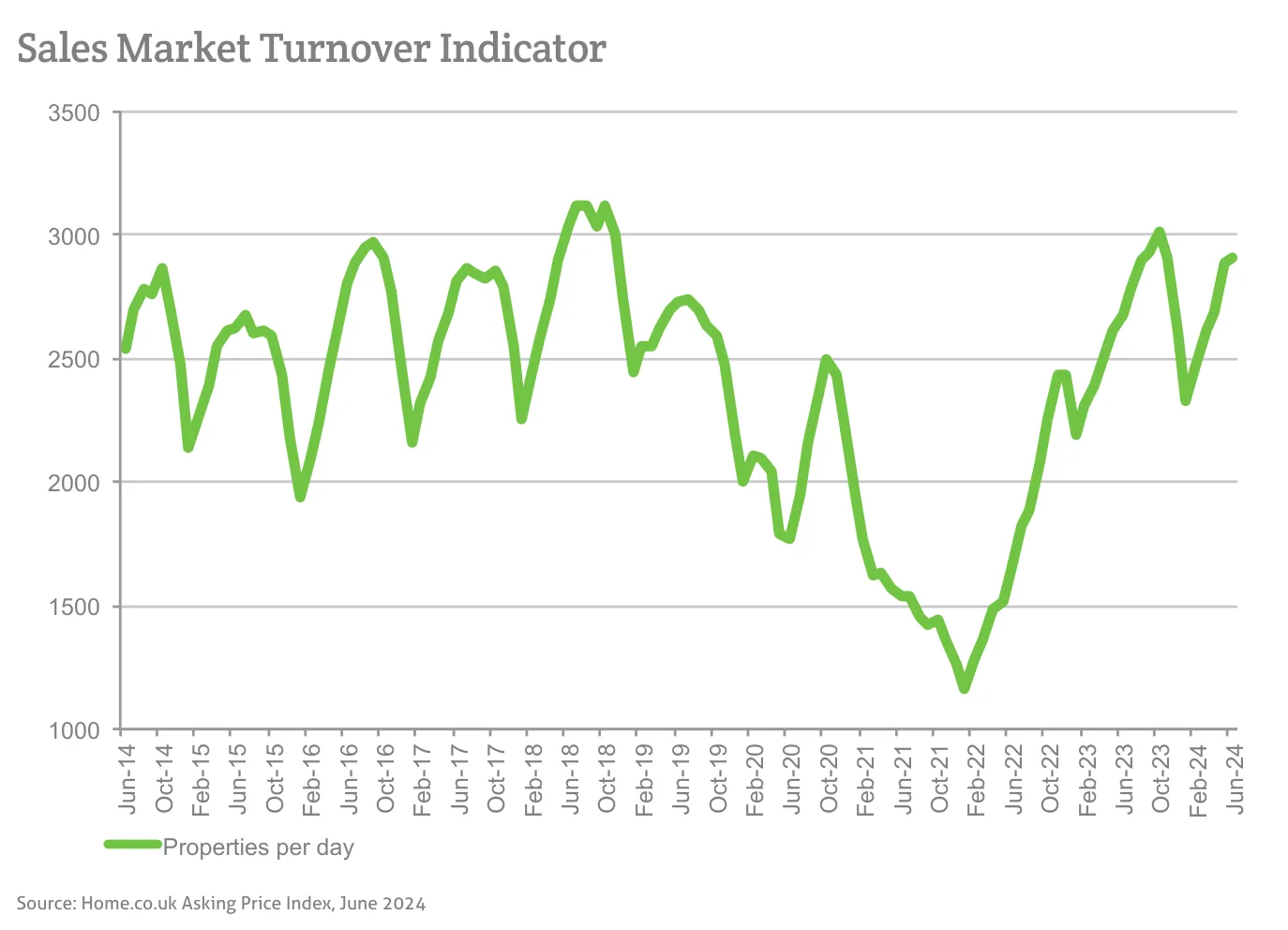 Sales Market Turnover Indicator