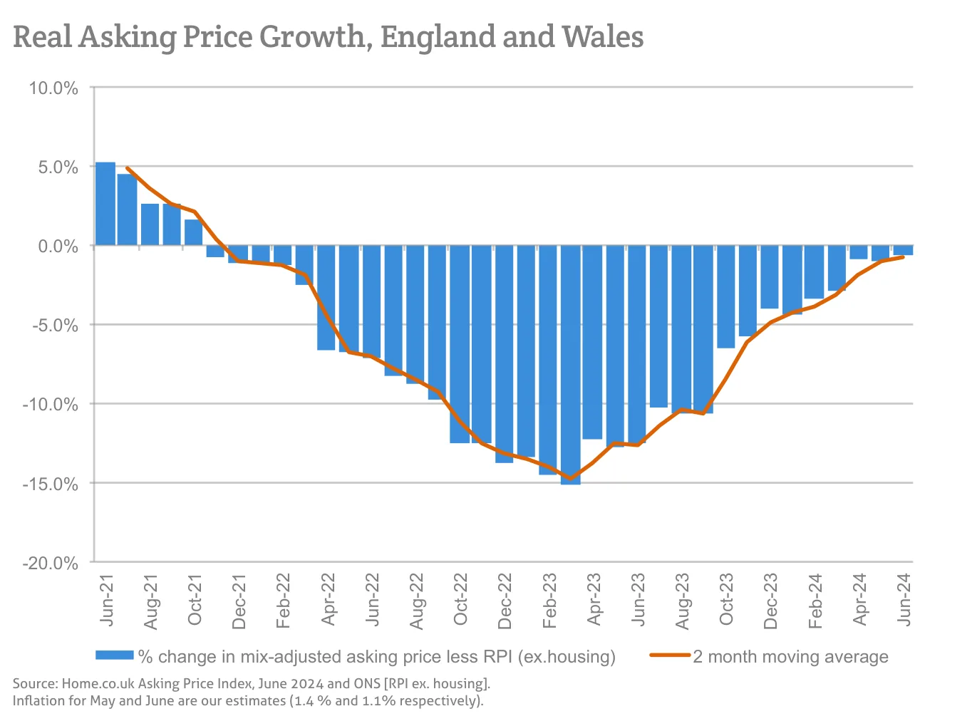 Real Asking Price Growth, England and Wales