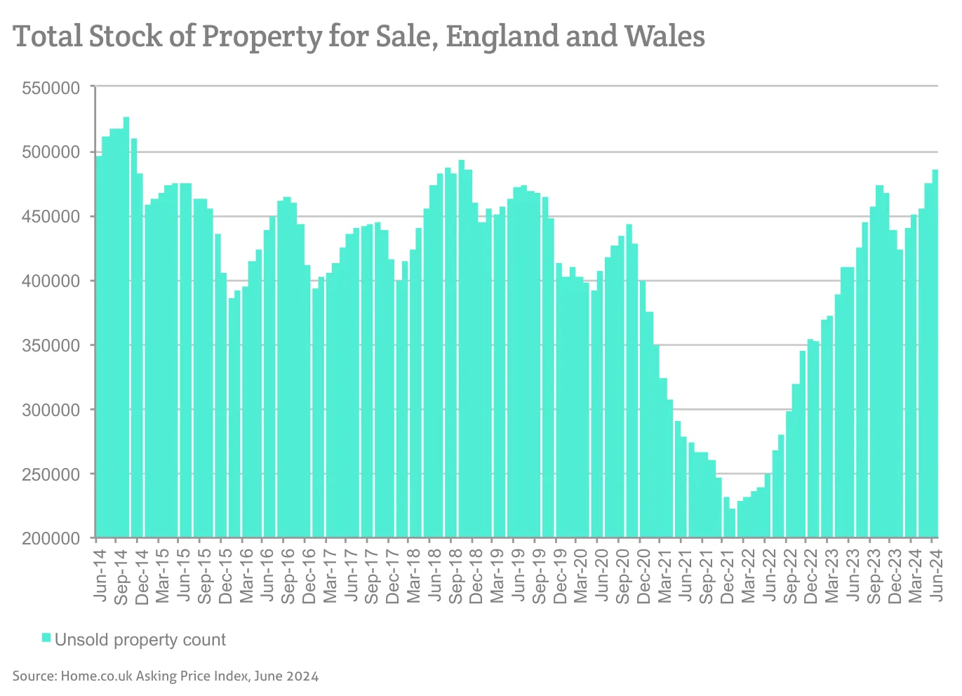 Total Stock of Property for Sale, England and Wales