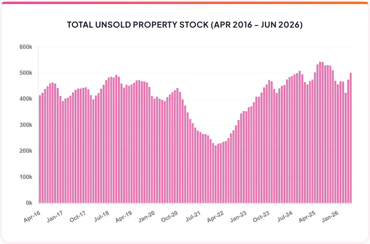 TOTAL UNSOLD PROPERTY STOCK (APR 2016 - JUN 2026)