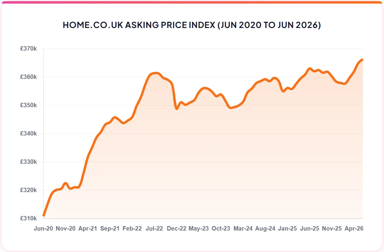 HOME.CO.UK ASKING PRICE INDEX (JUN 2020 TO JUN 2026)