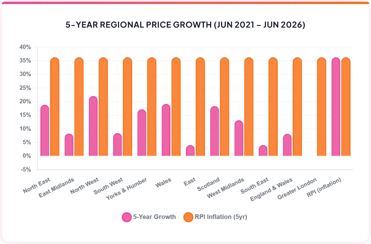 5-YEAR REGIONAL PRICE GROWTH (JUN 2021, JUN 2026)