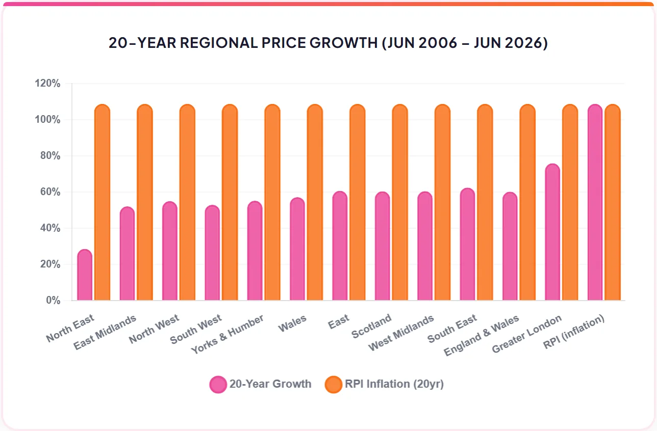 20-YEAR REGIONAL PRICE GROWTH (JUN 2006, JUN 2026)
