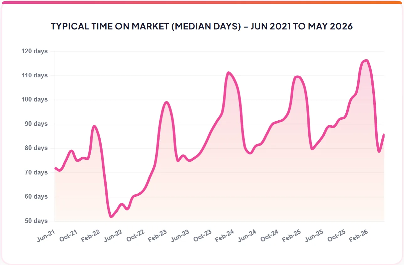 TYPICAL TIME ON MARKET (MEDIAN DAYS) - JUN 2021 TO MAY 2026