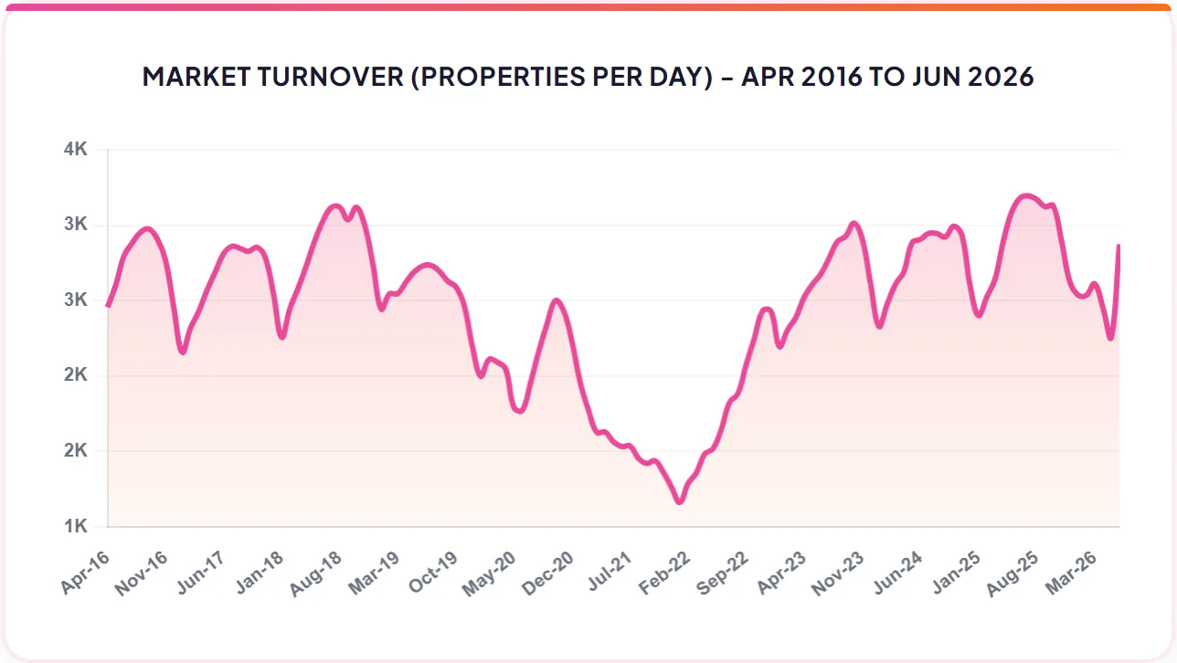 MARKET TURNOVER (PROPERTIES PER DAY) - APR 2016 TO JUN 2026