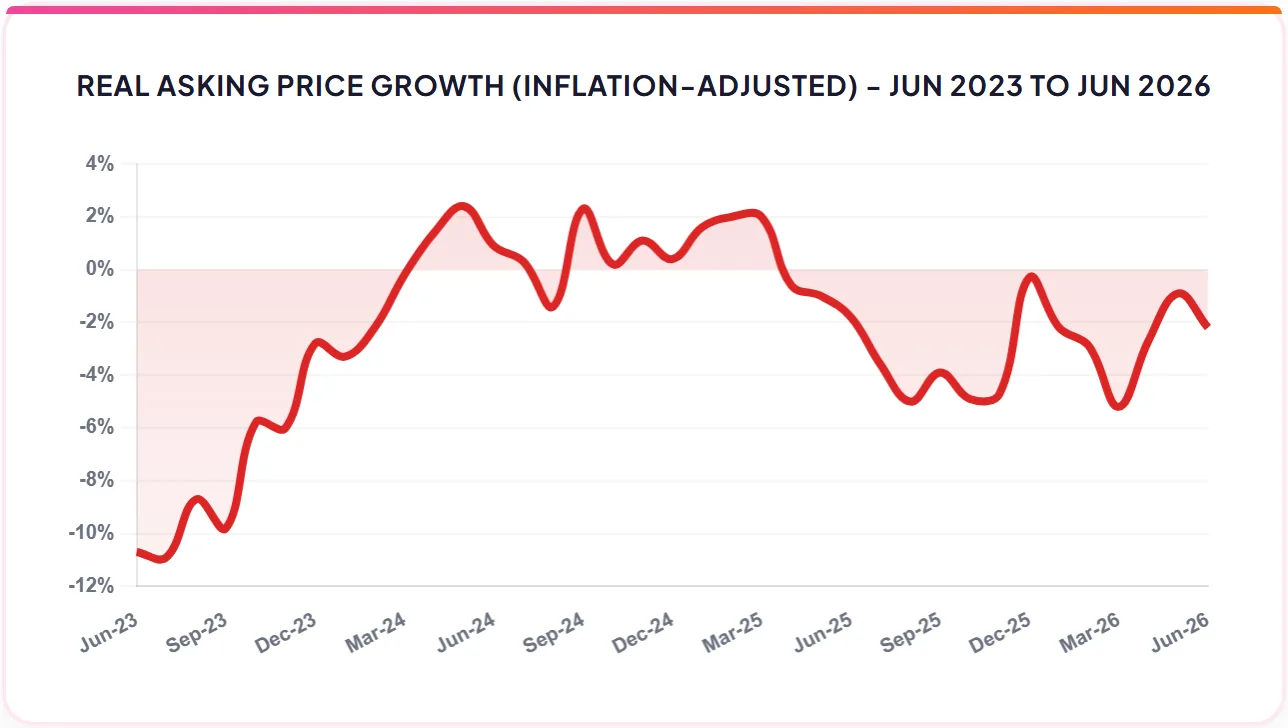 REAL ASKING PRICE GROWTH (INFLATION-ADJUSTED) - JUN 2023 TO JUN 2026
