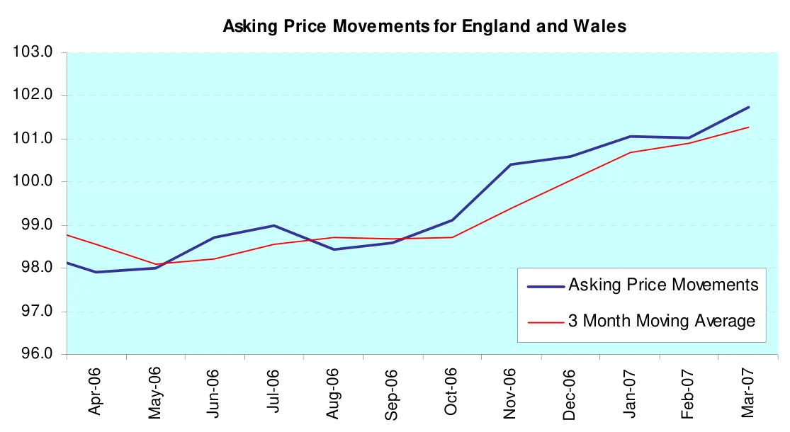 Asking Price Movements for England and Wales