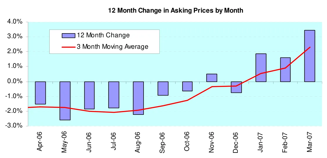 12 Month Change in Asking Prices by Month