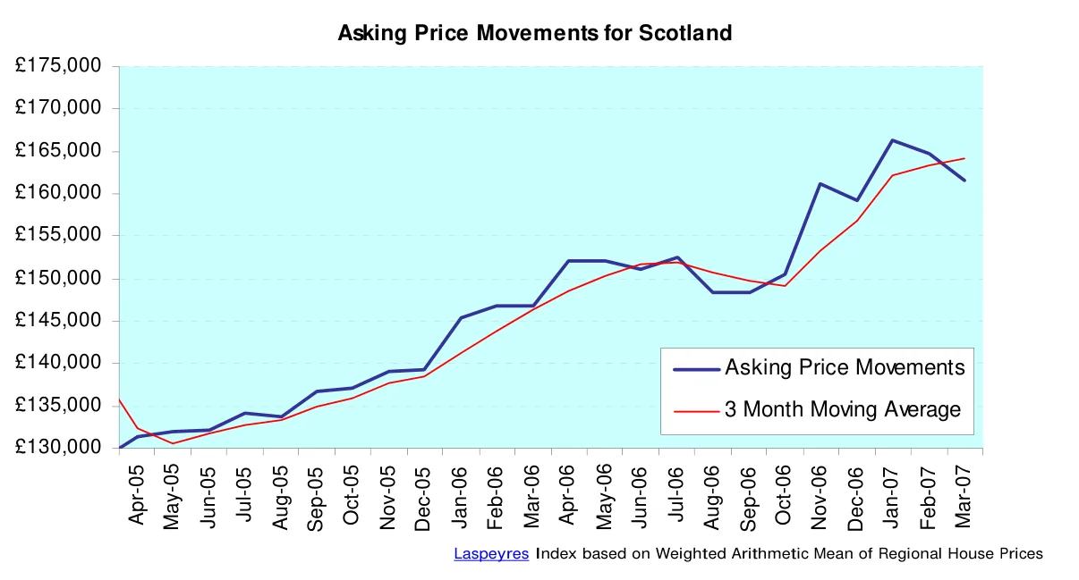 Asking Price Movements for Scotland