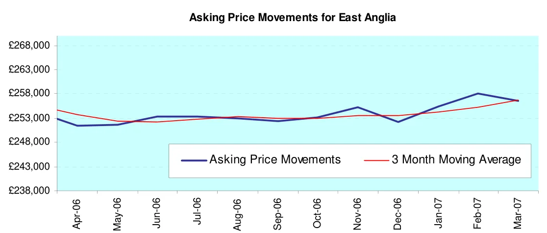 Asking Price Movements for East Anglia