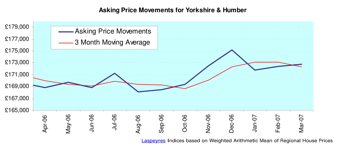 Asking Price Movements for Yorkshire & Humber