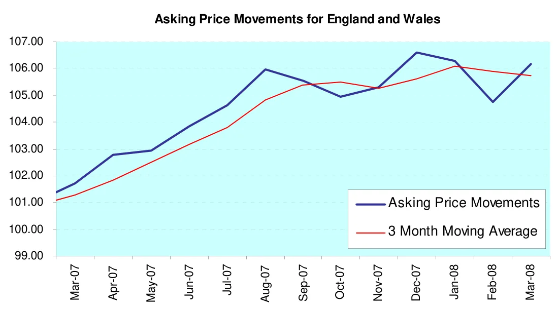 Asking Price Movements for England and Wales