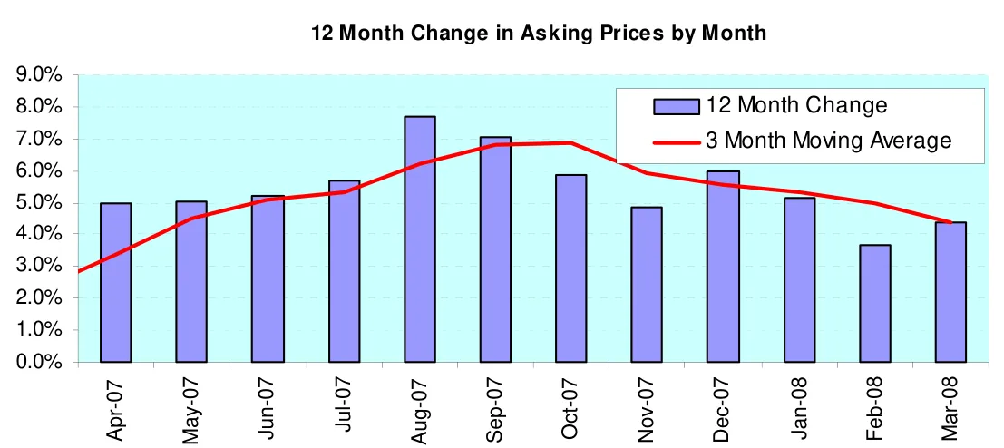 12 Month Change in Asking Prices by Month