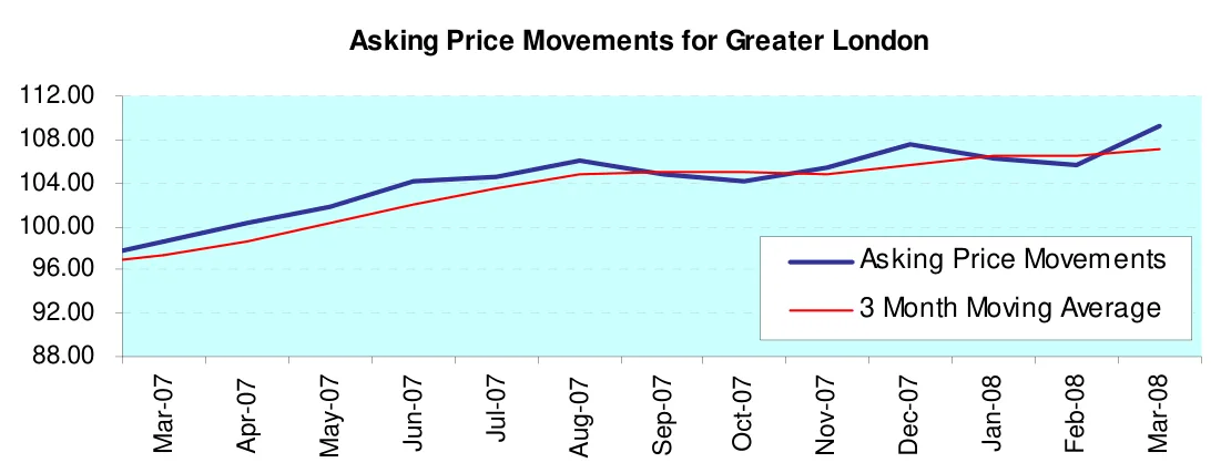 Asking Price Movements for Greater London