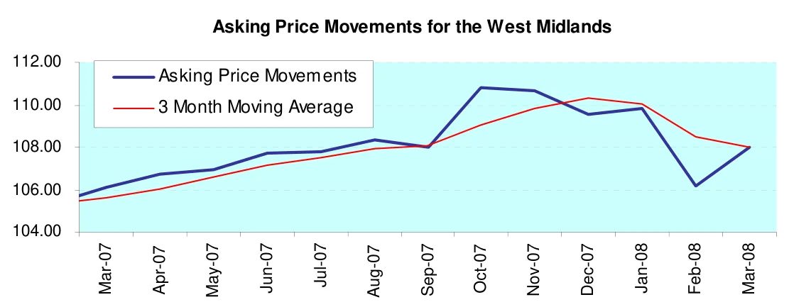 Asking Price Movements for the West Midlands