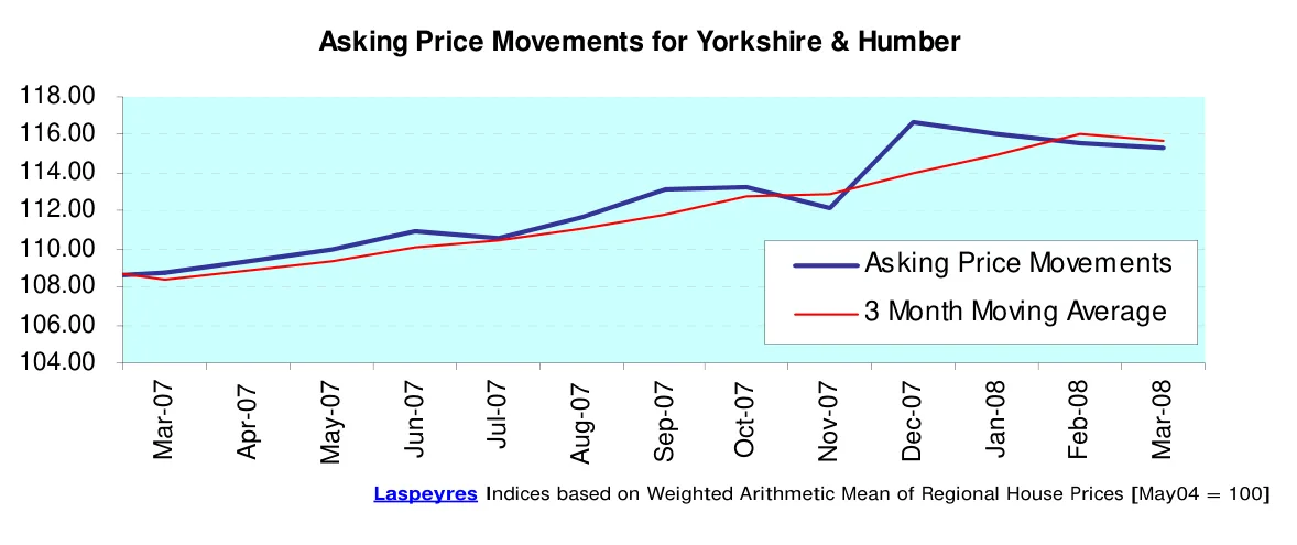 Asking Price Movements for Yorkshire & Humber