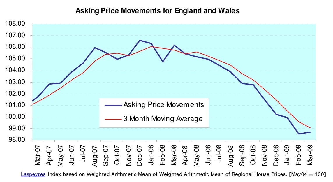 Asking Price Movements for England and Wales