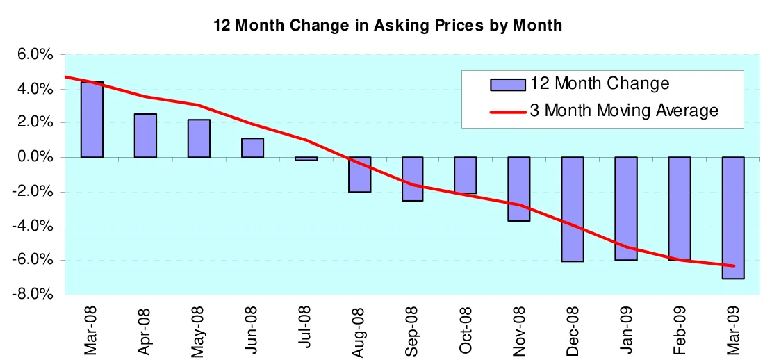 12 Month Change in Asking Prices by Month