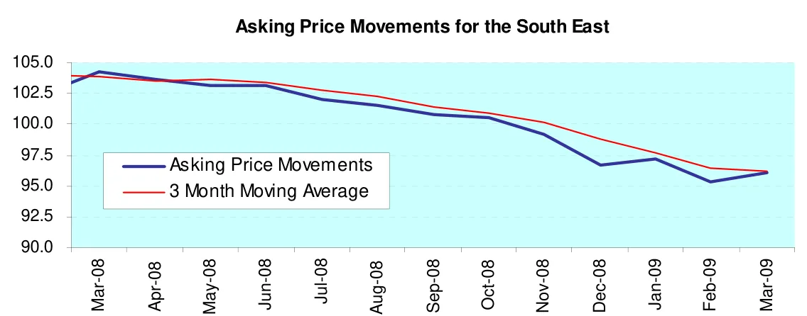 Asking Price Movements for the South East
