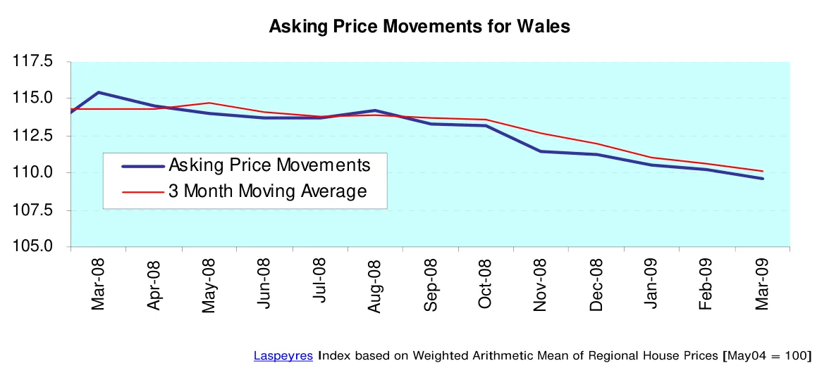 Asking Price Movements for Wales