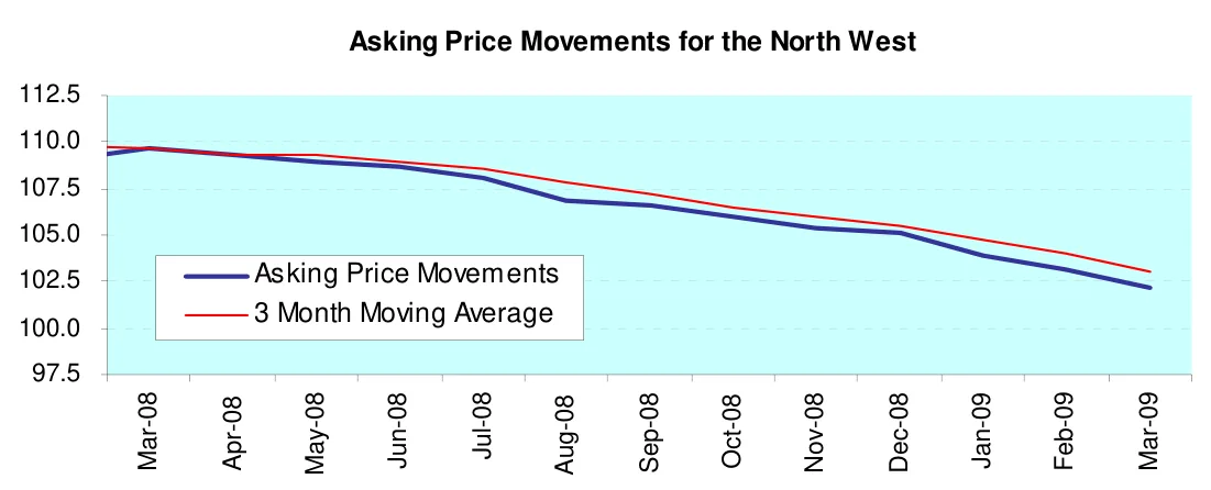 Asking Price Movements for the North West