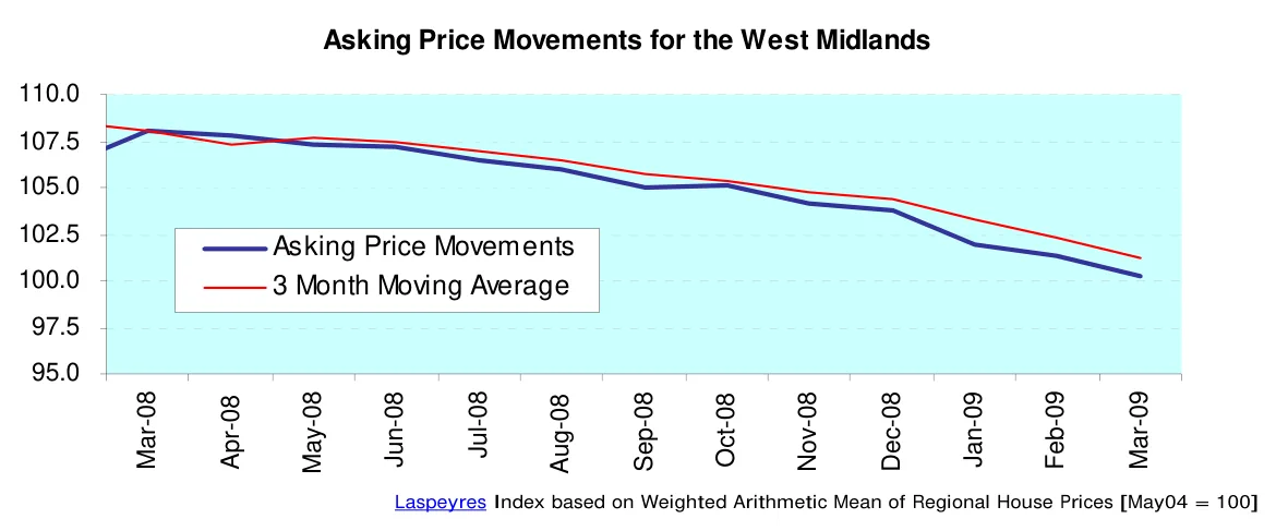 Asking Price Movements for the West Midlands