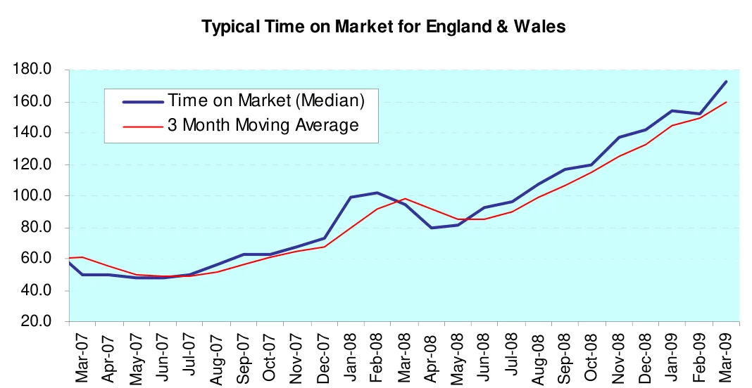 Typical Time on Market for England & Wales