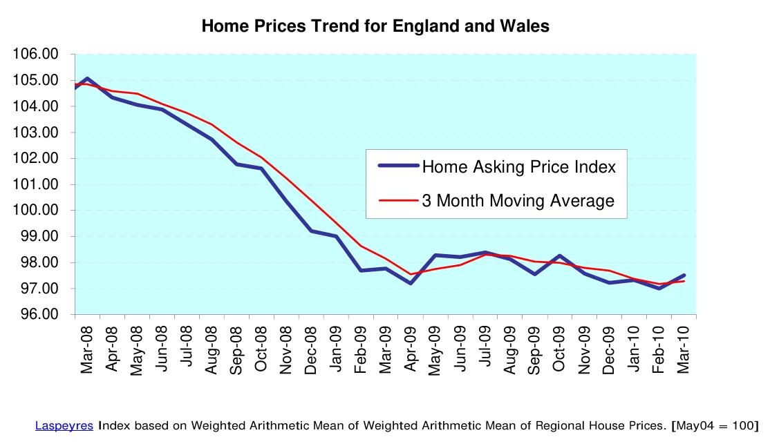Home Prices Trend for England and Wales