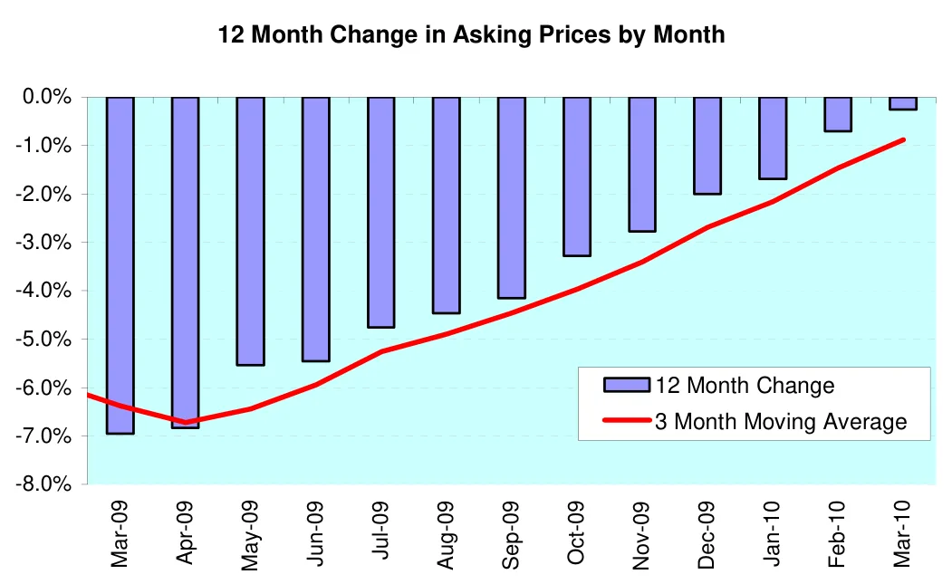 12 Month Change in Asking Prices by Month