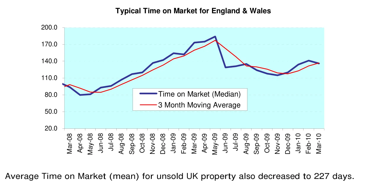 Typical Time on Market for England & Wales