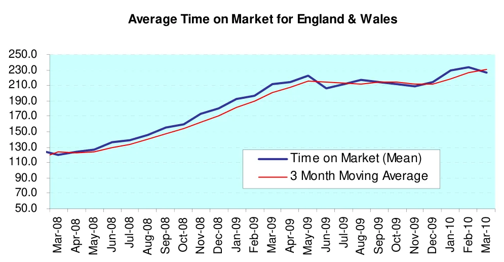 Average Time on Market for England & Wales