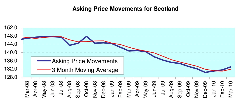 Asking Price Movements for Scotland