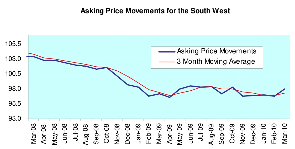 Asking Price Movements for the South West