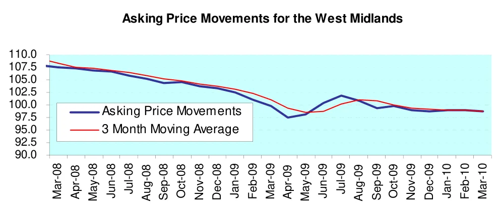 Asking Price Movements for the West Midlands
