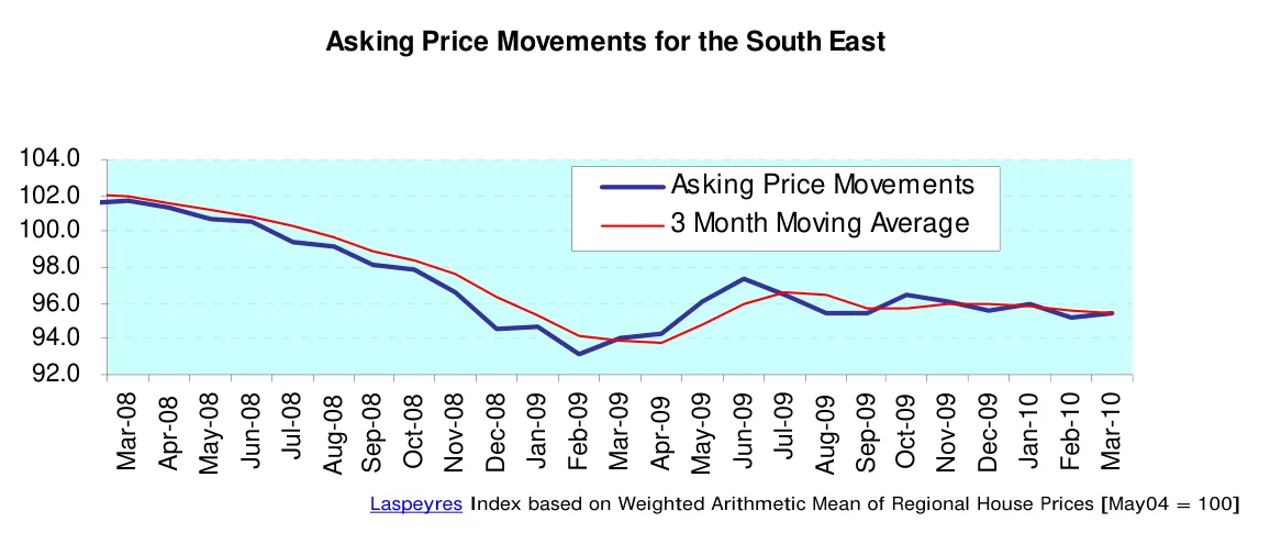 Asking Price Movements for the South East