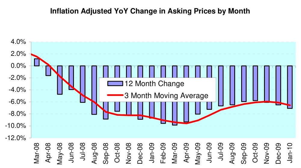 Inflation Adjusted YoY Change in Asking Prices by Month